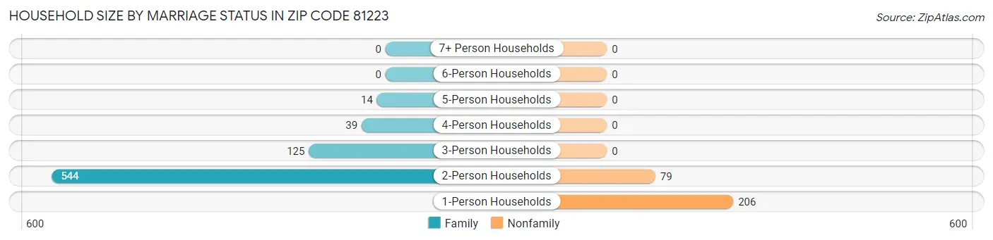 Household Size by Marriage Status in Zip Code 81223