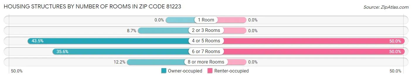 Housing Structures by Number of Rooms in Zip Code 81223