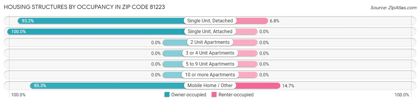 Housing Structures by Occupancy in Zip Code 81223