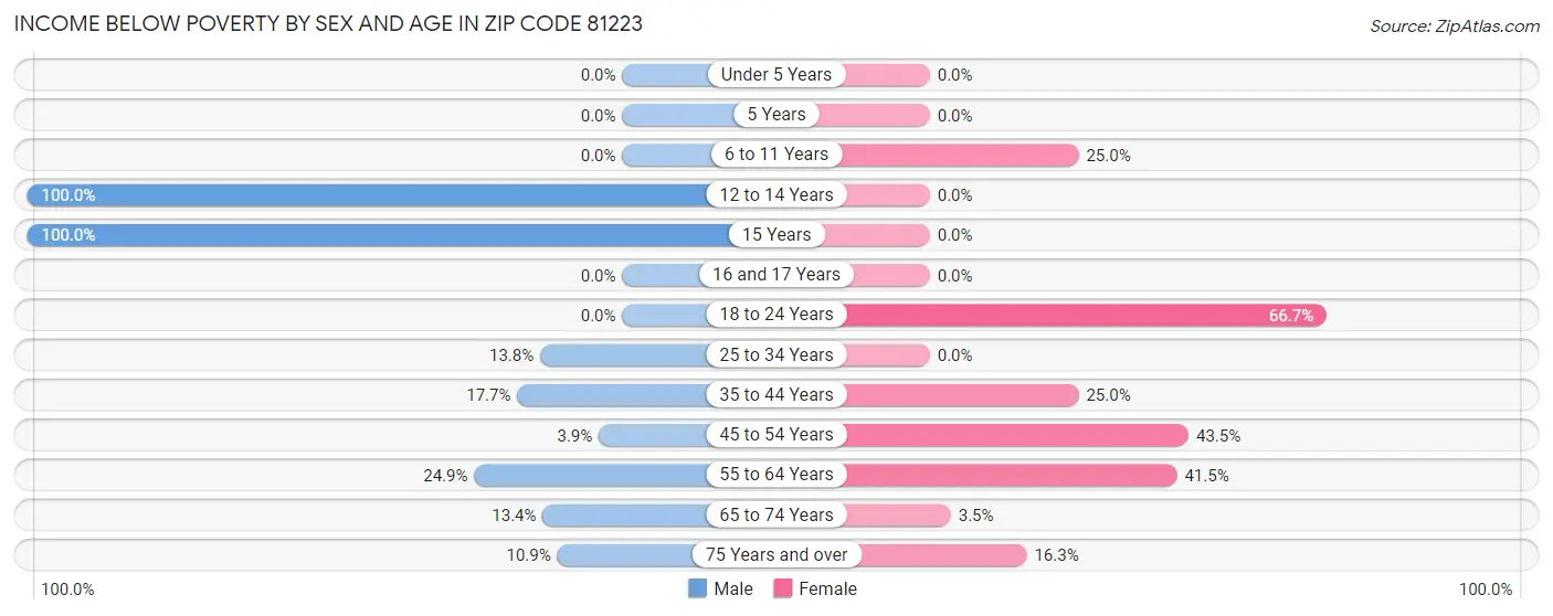Income Below Poverty by Sex and Age in Zip Code 81223