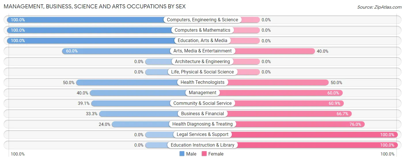 Management, Business, Science and Arts Occupations by Sex in Zip Code 81223