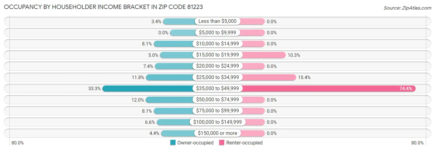 Occupancy by Householder Income Bracket in Zip Code 81223