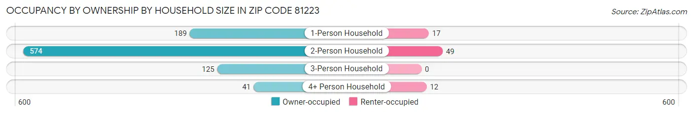 Occupancy by Ownership by Household Size in Zip Code 81223