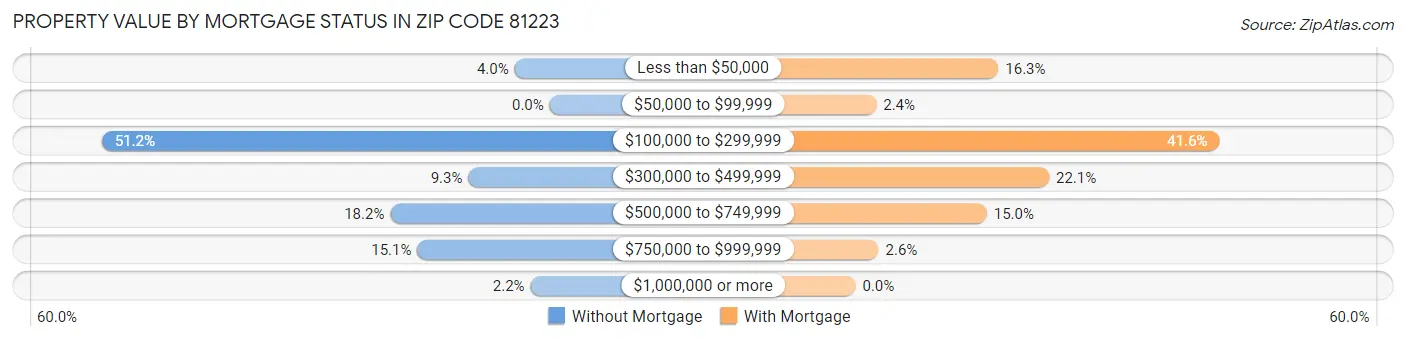 Property Value by Mortgage Status in Zip Code 81223