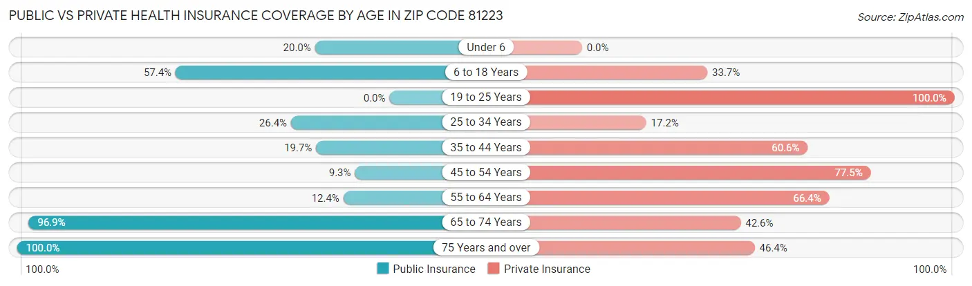 Public vs Private Health Insurance Coverage by Age in Zip Code 81223
