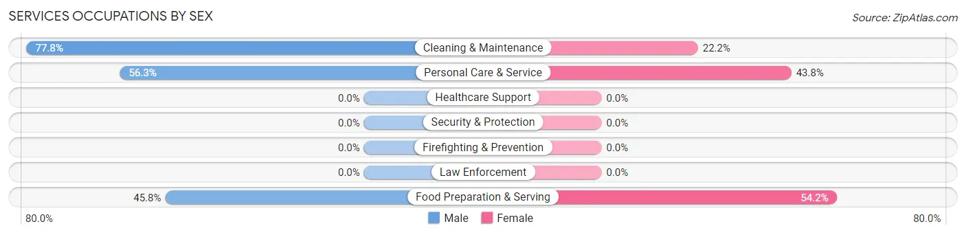 Services Occupations by Sex in Zip Code 81223