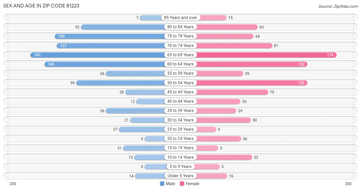 Sex and Age in Zip Code 81223