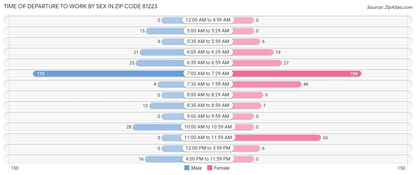 Time of Departure to Work by Sex in Zip Code 81223