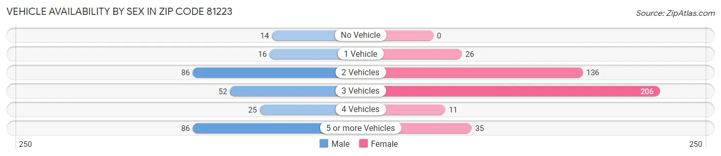Vehicle Availability by Sex in Zip Code 81223