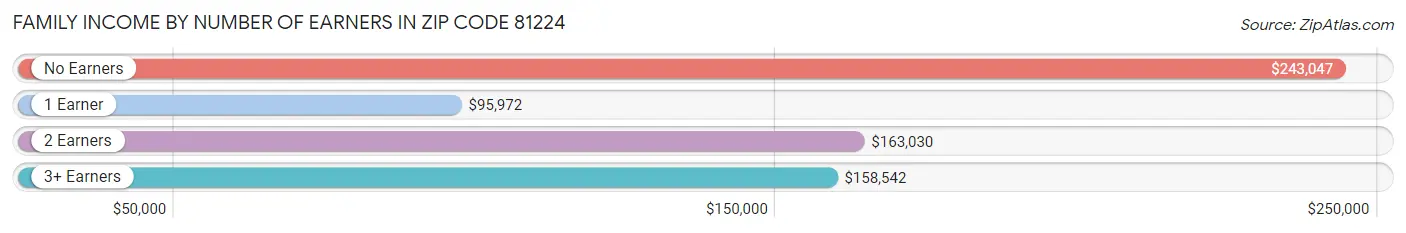 Family Income by Number of Earners in Zip Code 81224