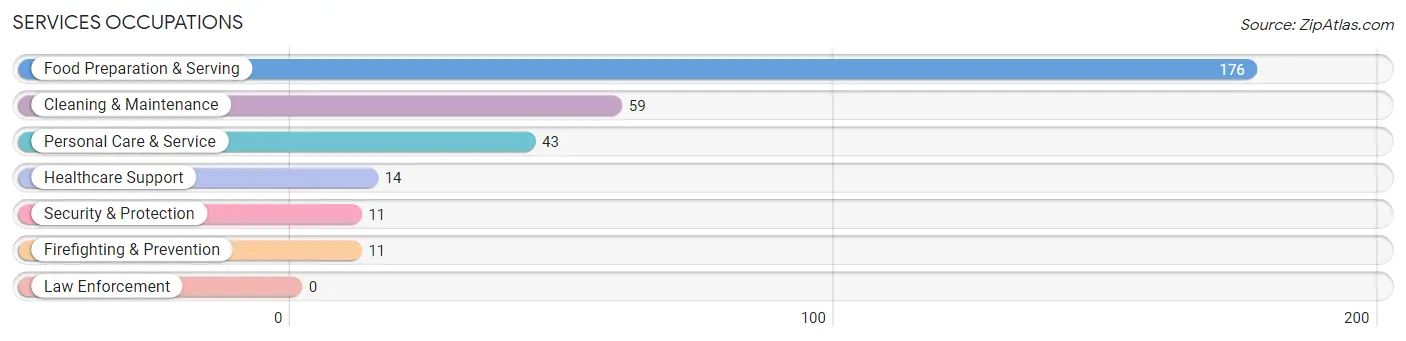 Services Occupations in Zip Code 81224