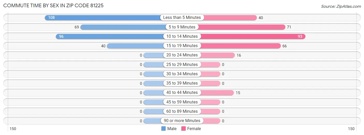 Commute Time by Sex in Zip Code 81225