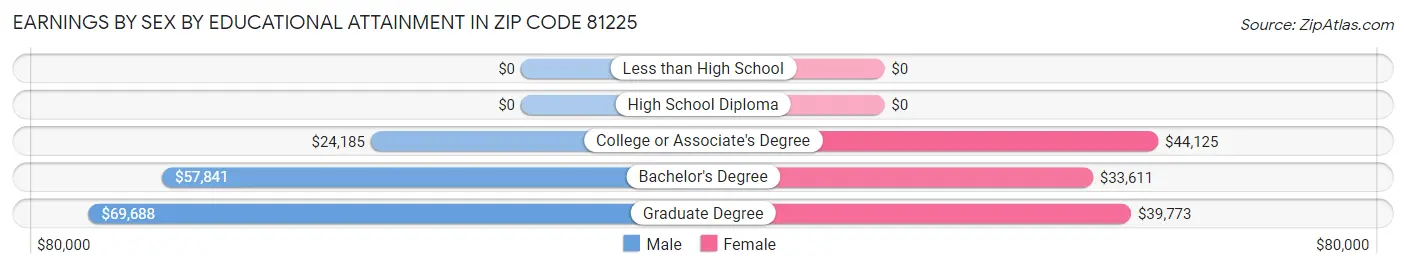 Earnings by Sex by Educational Attainment in Zip Code 81225