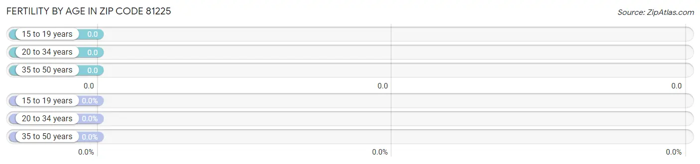 Female Fertility by Age in Zip Code 81225