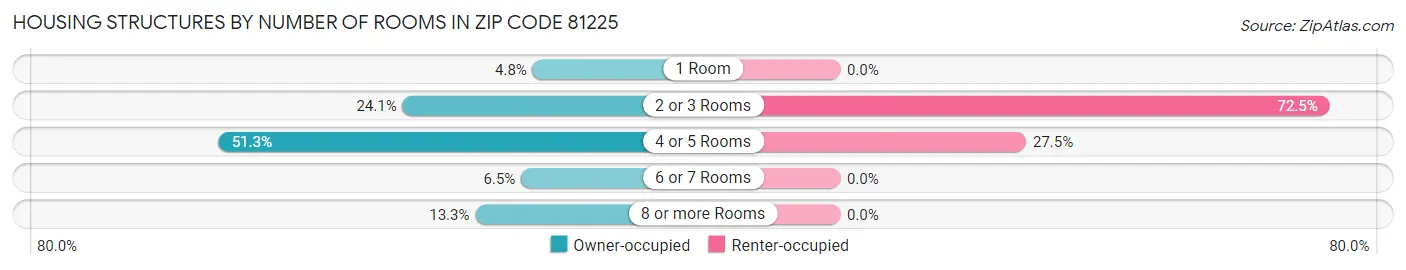 Housing Structures by Number of Rooms in Zip Code 81225