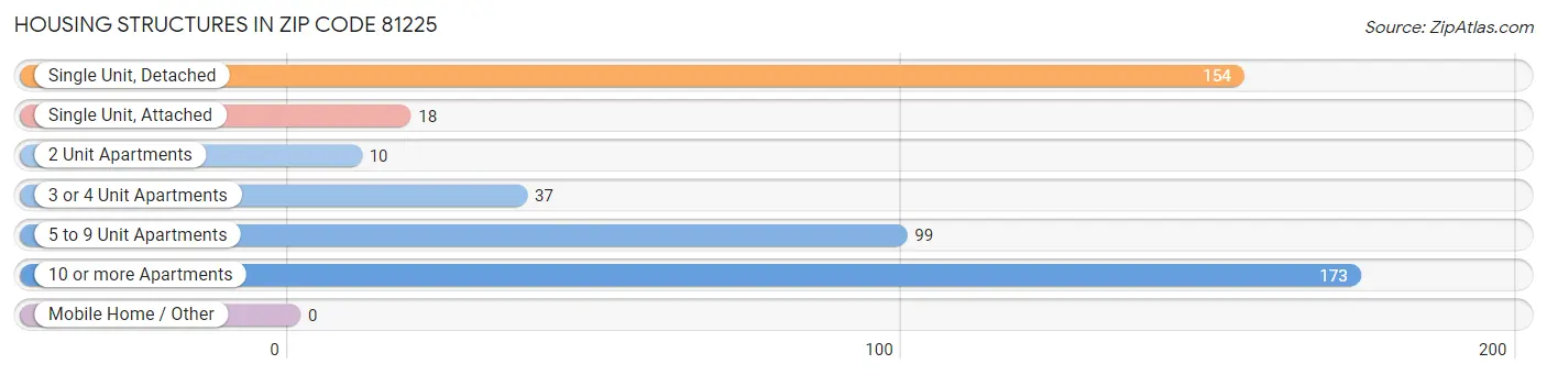 Housing Structures in Zip Code 81225