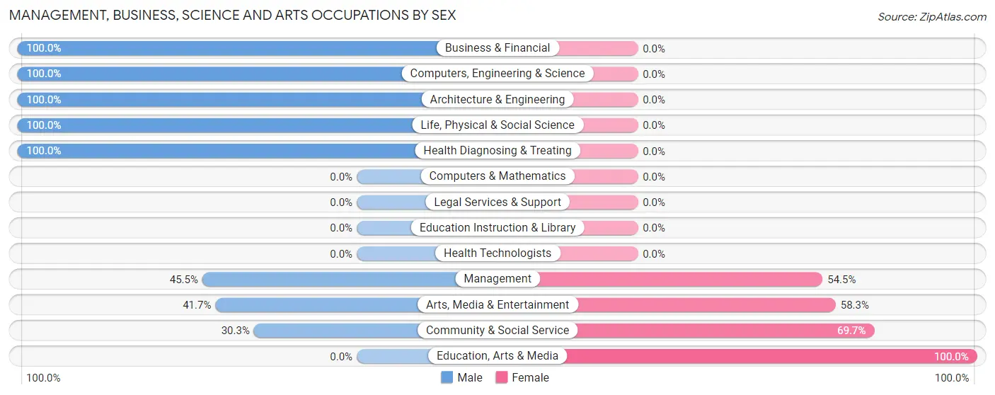Management, Business, Science and Arts Occupations by Sex in Zip Code 81225