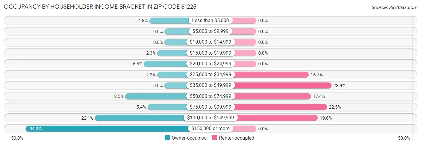 Occupancy by Householder Income Bracket in Zip Code 81225