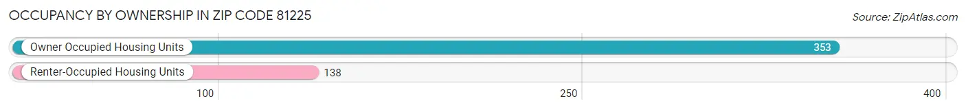 Occupancy by Ownership in Zip Code 81225
