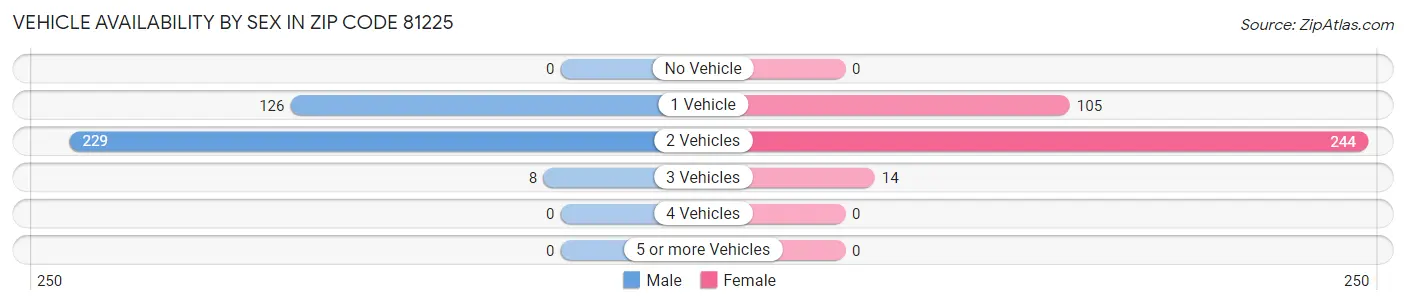 Vehicle Availability by Sex in Zip Code 81225