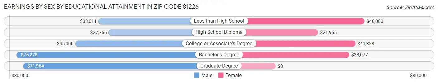Earnings by Sex by Educational Attainment in Zip Code 81226