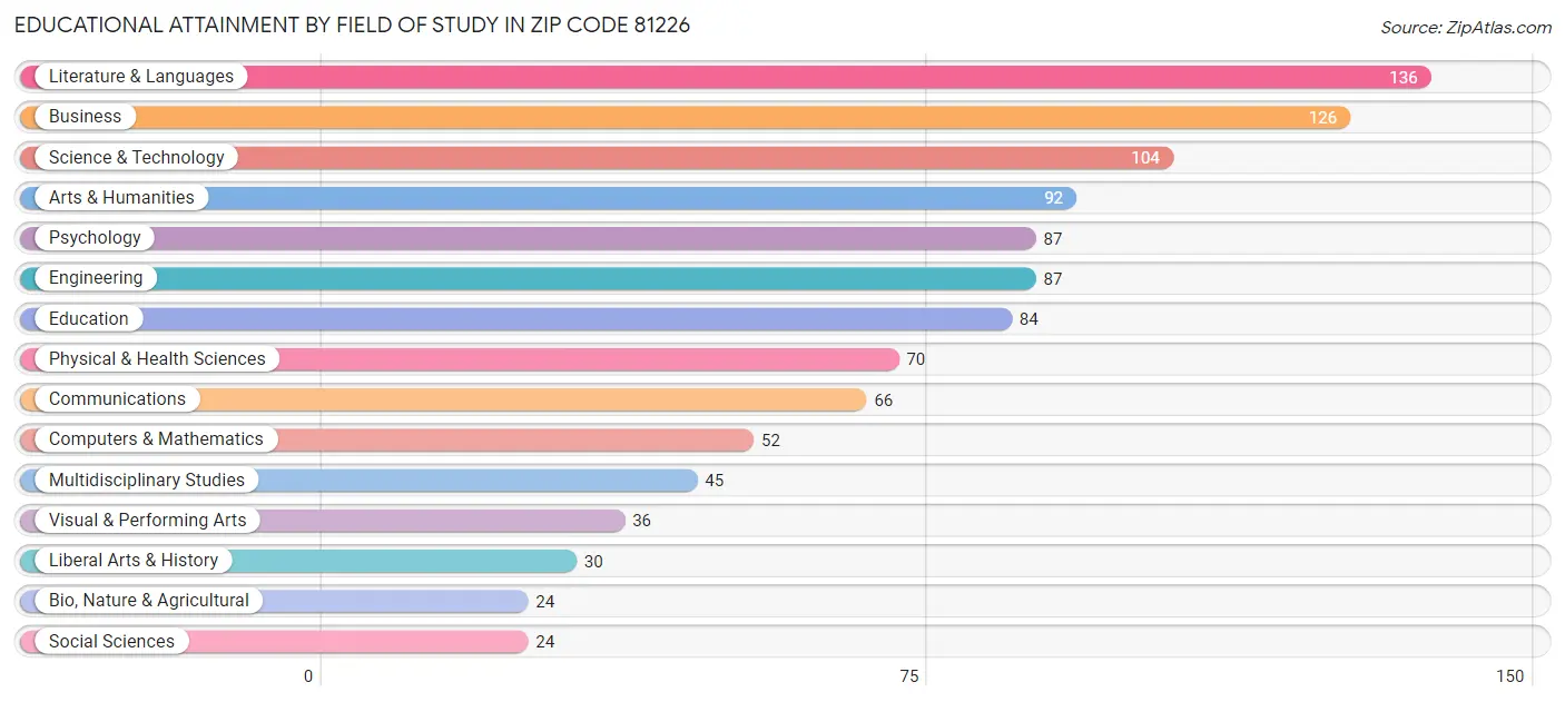 Educational Attainment by Field of Study in Zip Code 81226