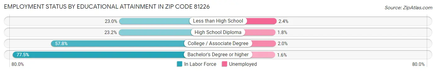 Employment Status by Educational Attainment in Zip Code 81226