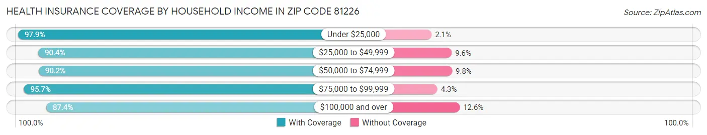Health Insurance Coverage by Household Income in Zip Code 81226