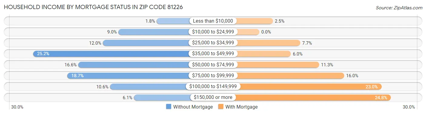 Household Income by Mortgage Status in Zip Code 81226