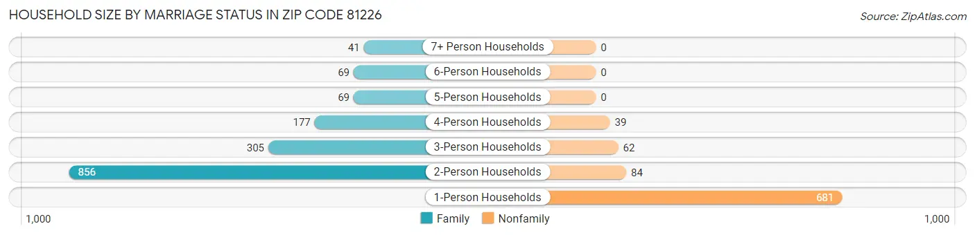Household Size by Marriage Status in Zip Code 81226