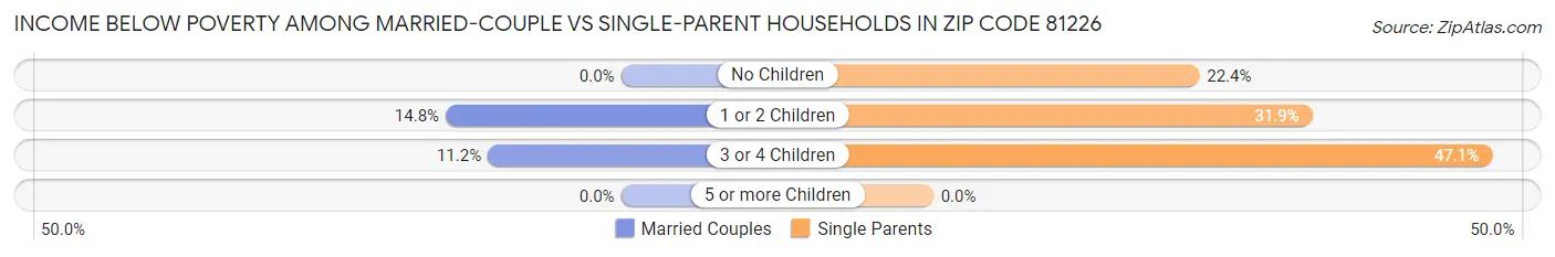Income Below Poverty Among Married-Couple vs Single-Parent Households in Zip Code 81226