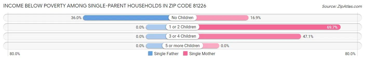 Income Below Poverty Among Single-Parent Households in Zip Code 81226