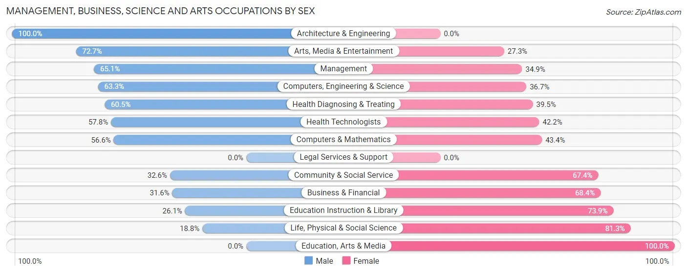 Management, Business, Science and Arts Occupations by Sex in Zip Code 81226
