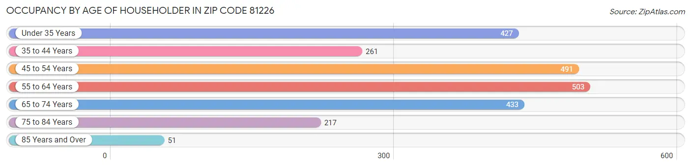 Occupancy by Age of Householder in Zip Code 81226