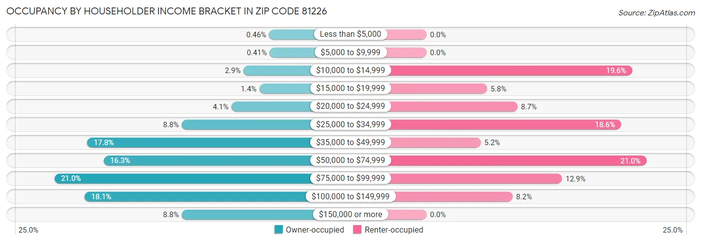 Occupancy by Householder Income Bracket in Zip Code 81226