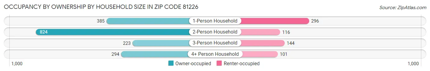 Occupancy by Ownership by Household Size in Zip Code 81226