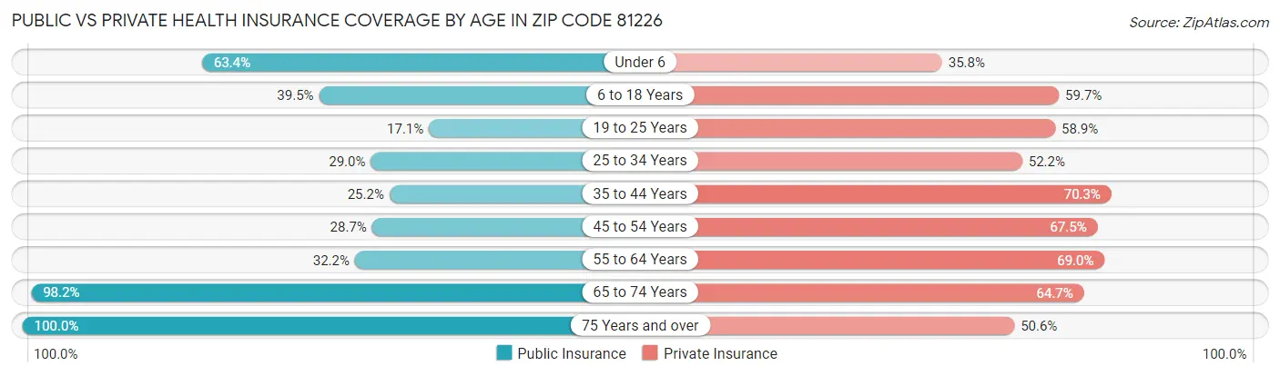 Public vs Private Health Insurance Coverage by Age in Zip Code 81226