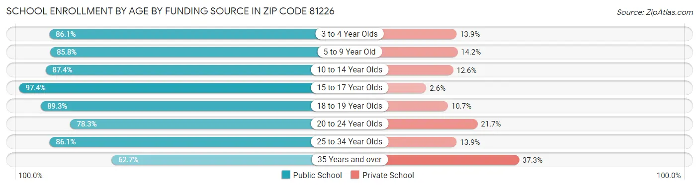School Enrollment by Age by Funding Source in Zip Code 81226