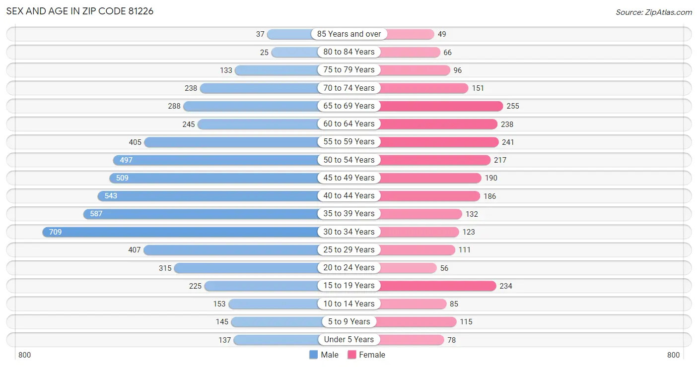 Sex and Age in Zip Code 81226