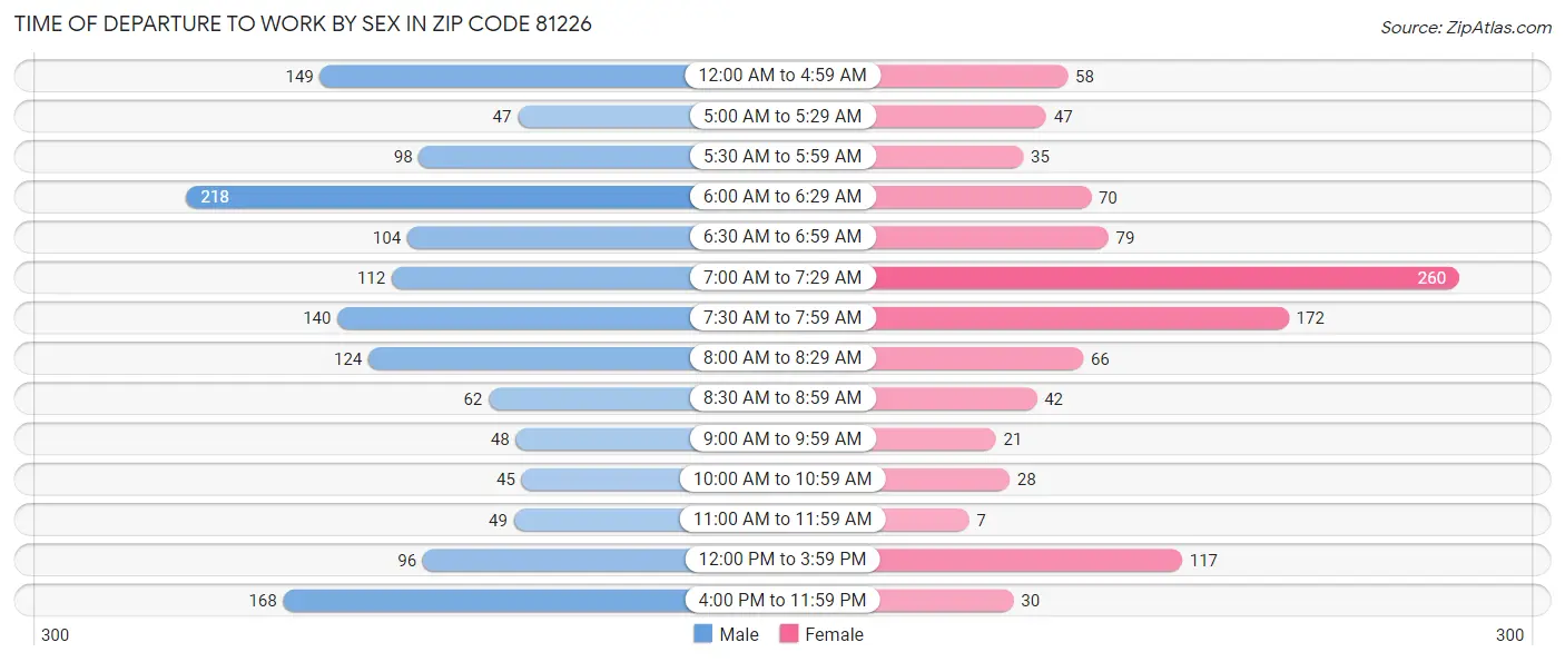 Time of Departure to Work by Sex in Zip Code 81226