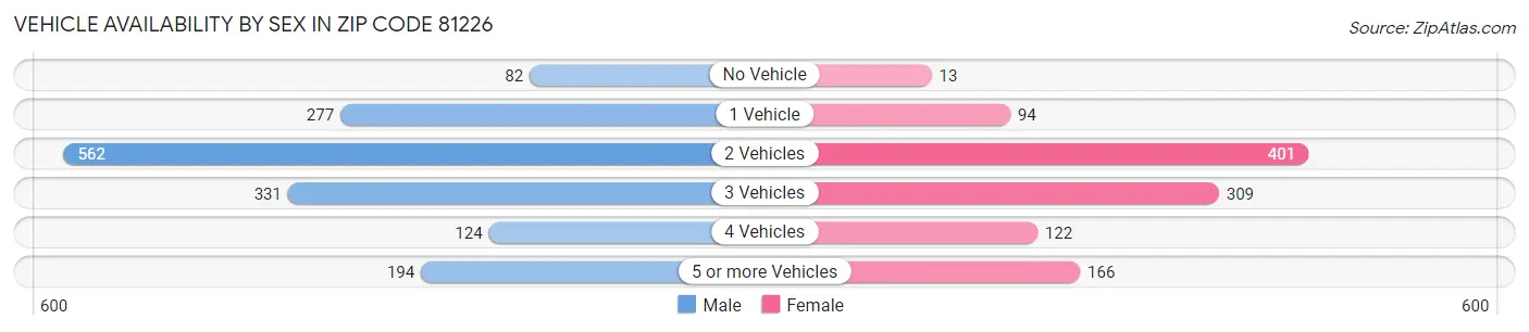 Vehicle Availability by Sex in Zip Code 81226