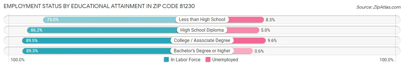 Employment Status by Educational Attainment in Zip Code 81230
