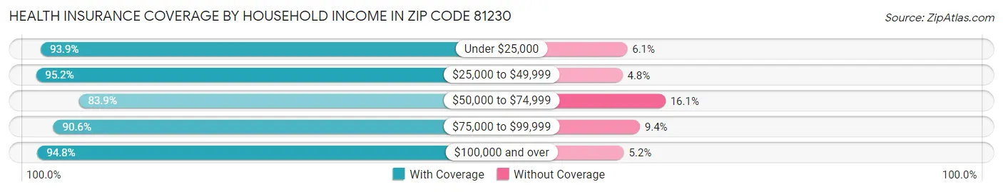 Health Insurance Coverage by Household Income in Zip Code 81230