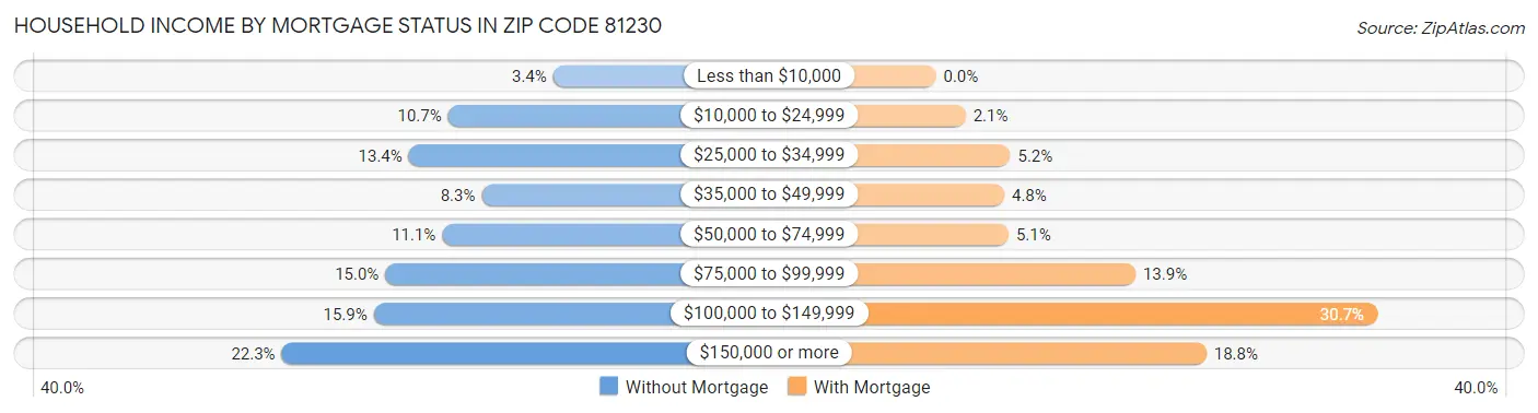 Household Income by Mortgage Status in Zip Code 81230