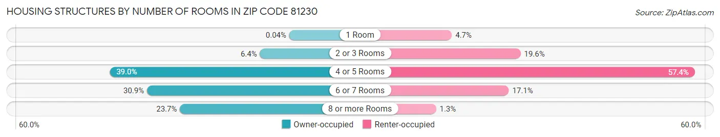 Housing Structures by Number of Rooms in Zip Code 81230