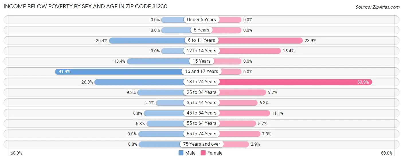 Income Below Poverty by Sex and Age in Zip Code 81230