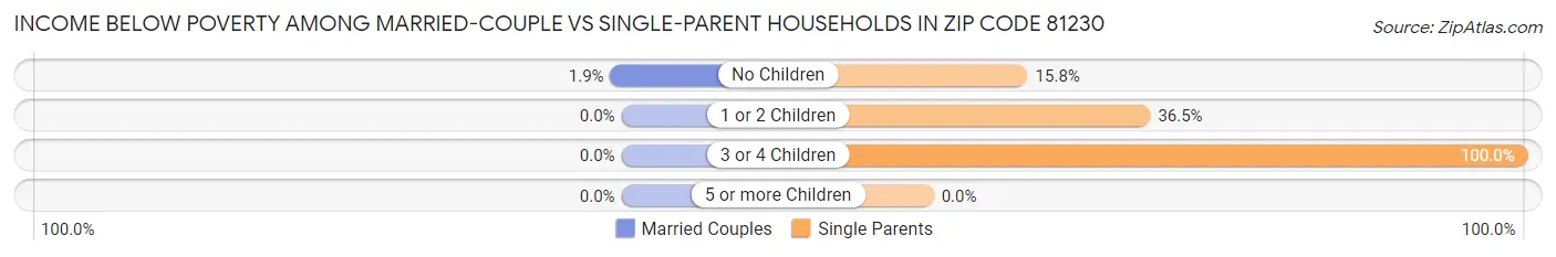Income Below Poverty Among Married-Couple vs Single-Parent Households in Zip Code 81230