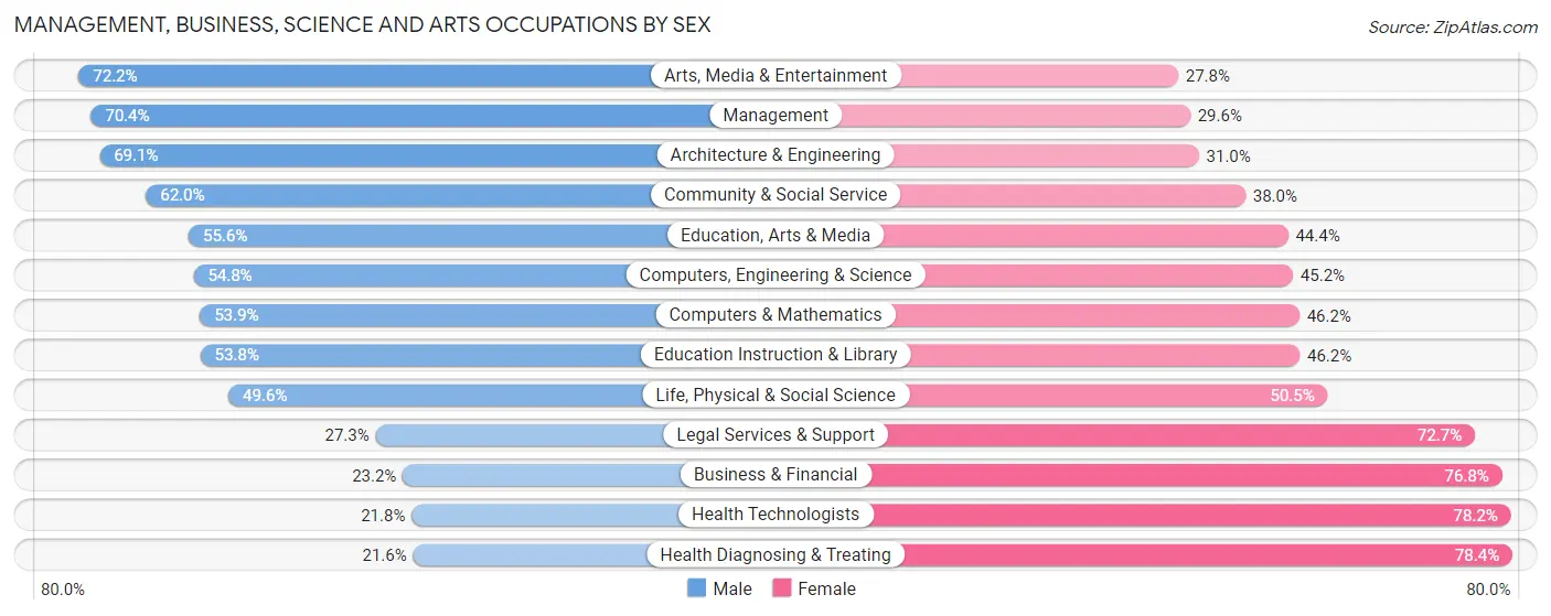 Management, Business, Science and Arts Occupations by Sex in Zip Code 81230