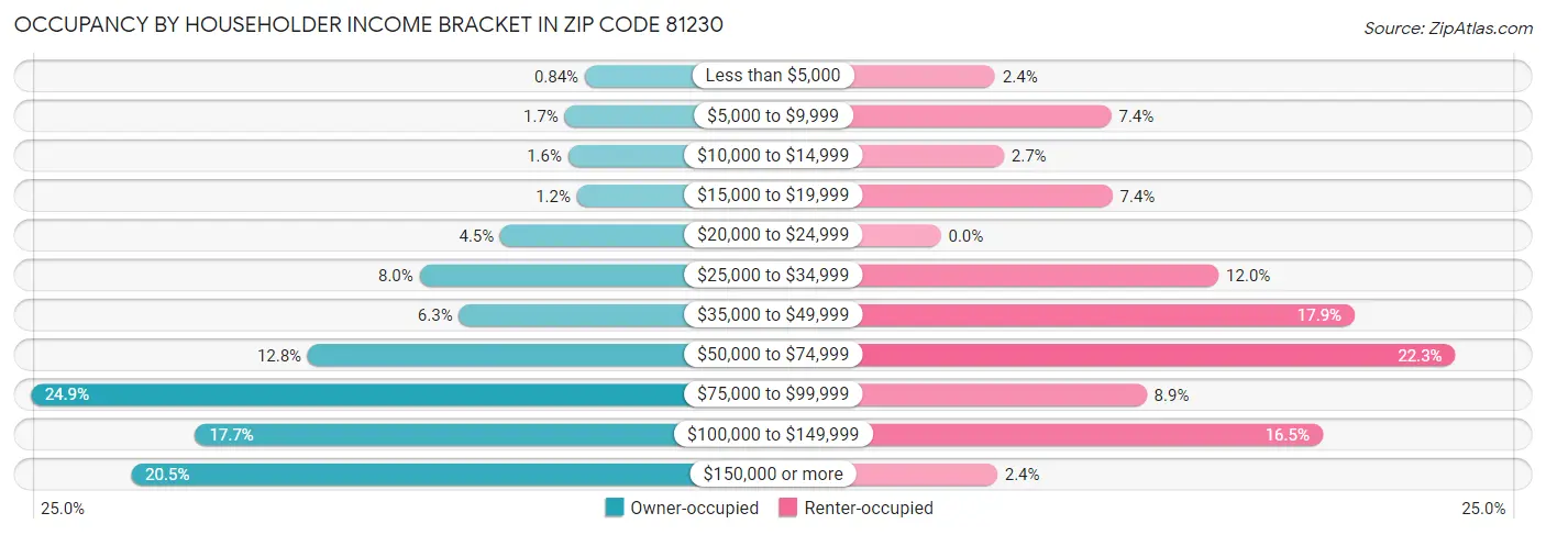 Occupancy by Householder Income Bracket in Zip Code 81230