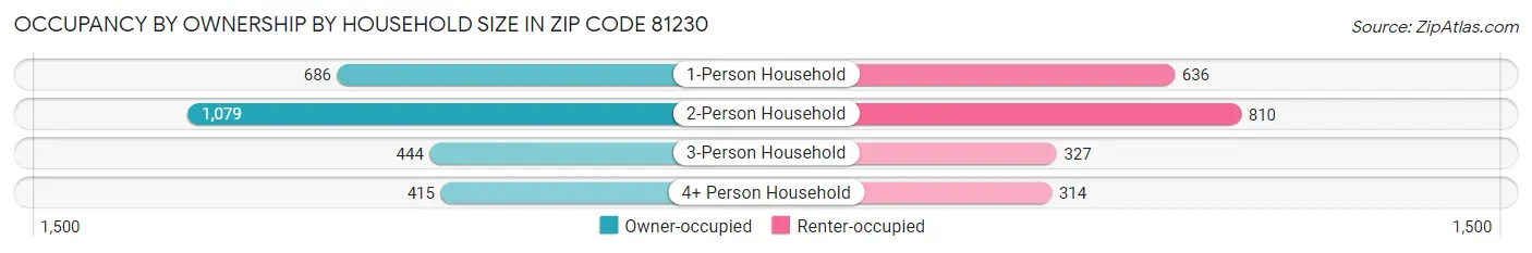 Occupancy by Ownership by Household Size in Zip Code 81230